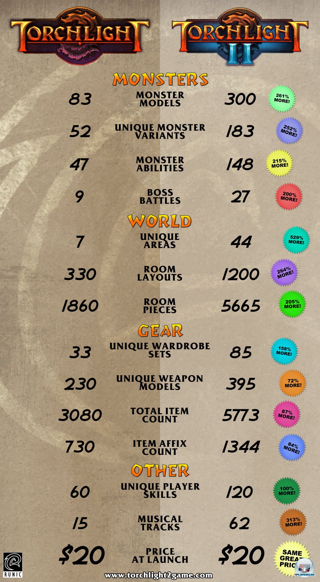 Umfang von Torchlight II im Vergleich zum Vorg&auml;nger (Quelle: Runic Games).