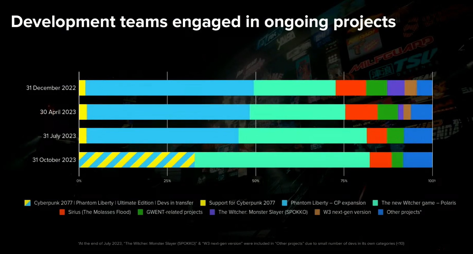 Etwa 50 Prozent des Entwicklerteams ist mit dem Witcher-Projekt Etwa 50 Prozent des Entwicklerteams ist mit dem Witcher-Projekt